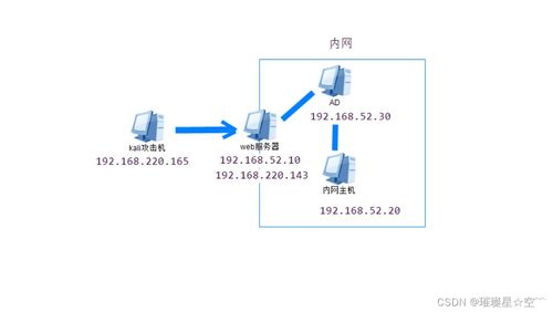 內網滲透之隱藏通信隧道技術 網絡信息技術研發及服務分析